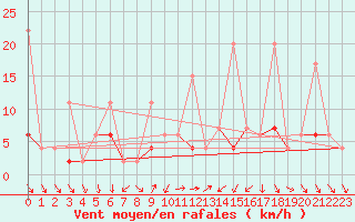 Courbe de la force du vent pour Afyon