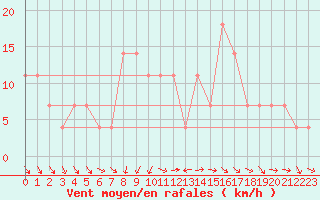 Courbe de la force du vent pour Temelin