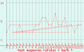 Courbe de la force du vent pour Valladolid