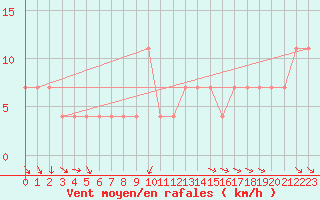 Courbe de la force du vent pour Kostelni Myslova