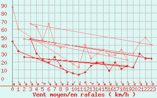 Courbe de la force du vent pour Weissfluhjoch