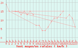 Courbe de la force du vent pour Navacerrada