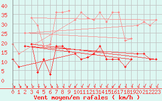 Courbe de la force du vent pour Geisenheim