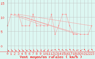 Courbe de la force du vent pour Grossenzersdorf