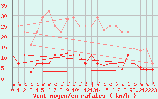 Courbe de la force du vent pour Cazalla de la Sierra