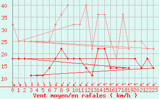 Courbe de la force du vent pour Angermuende