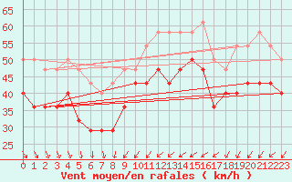 Courbe de la force du vent pour Ulkokalla