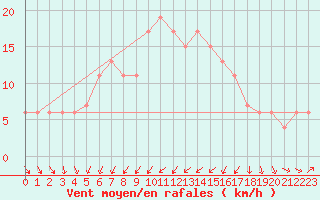 Courbe de la force du vent pour Aarhus Syd