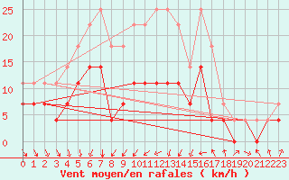 Courbe de la force du vent pour Zalaegerszeg / Andrashida