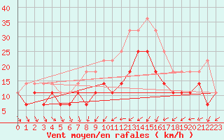 Courbe de la force du vent pour Medgidia