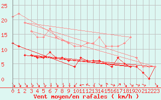 Courbe de la force du vent pour Itzehoe