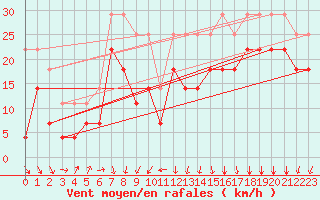 Courbe de la force du vent pour Helligvaer Ii