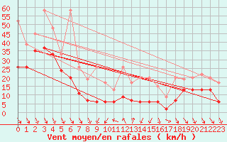 Courbe de la force du vent pour Matro (Sw)