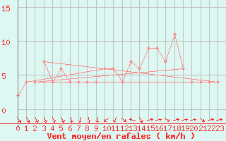 Courbe de la force du vent pour Valladolid