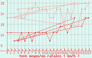 Courbe de la force du vent pour Ritsem