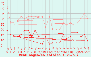 Courbe de la force du vent pour Corvatsch