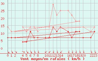 Courbe de la force du vent pour Porto Colom