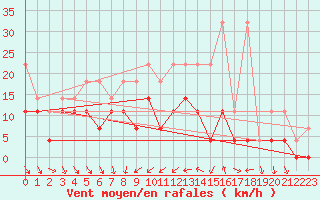 Courbe de la force du vent pour Voorschoten