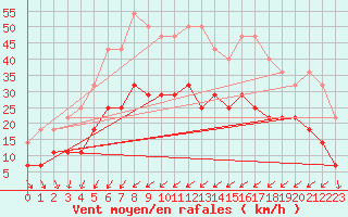 Courbe de la force du vent pour Skagsudde