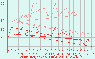 Courbe de la force du vent pour Messstetten