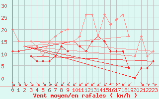 Courbe de la force du vent pour Zurich-Kloten