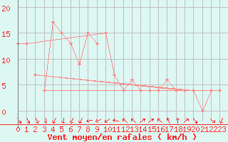 Courbe de la force du vent pour Capo Bellavista