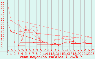 Courbe de la force du vent pour Matro (Sw)