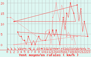 Courbe de la force du vent pour Pamplona (Esp)