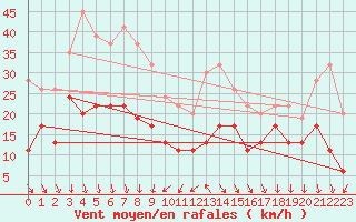 Courbe de la force du vent pour West Freugh