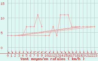 Courbe de la force du vent pour Mullingar