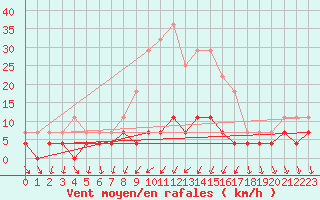Courbe de la force du vent pour Porreres