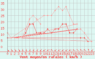 Courbe de la force du vent pour Grivita