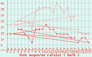 Courbe de la force du vent pour Tirgoviste