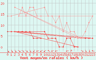 Courbe de la force du vent pour Kroppefjaell-Granan