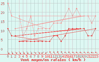 Courbe de la force du vent pour Marnitz