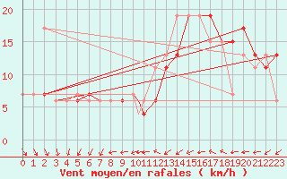 Courbe de la force du vent pour Waddington