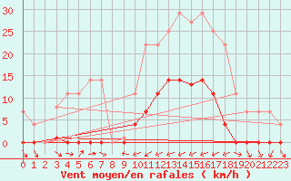 Courbe de la force du vent pour Abla