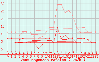 Courbe de la force du vent pour Pobra de Trives, San Mamede