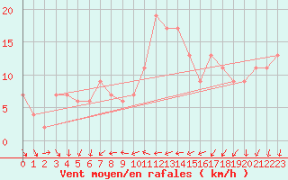 Courbe de la force du vent pour Hald V