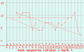 Courbe de la force du vent pour Isle Of Portland