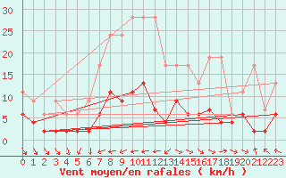 Courbe de la force du vent pour Ble - Binningen (Sw)