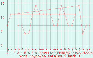 Courbe de la force du vent pour Eisenstadt