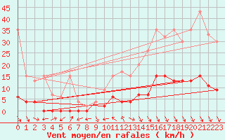 Courbe de la force du vent pour San Bernardino