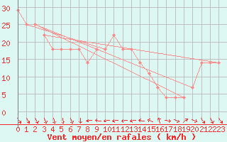 Courbe de la force du vent pour Uto