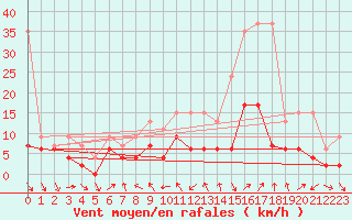 Courbe de la force du vent pour Nyon-Changins (Sw)