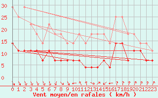 Courbe de la force du vent pour Birlad