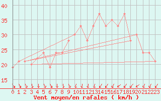 Courbe de la force du vent pour Hveravellir