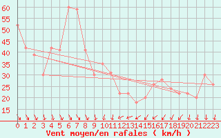 Courbe de la force du vent pour Akurnes