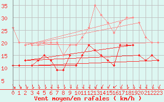 Courbe de la force du vent pour Rouen (76)