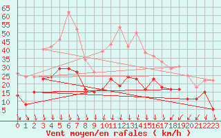 Courbe de la force du vent pour Le Puy - Loudes (43)